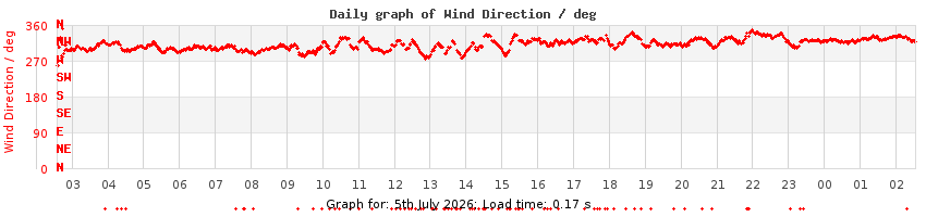 daygraph-wdir