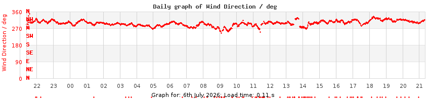 daygraph-wdir