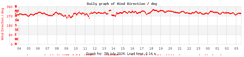 daygraph-wdir