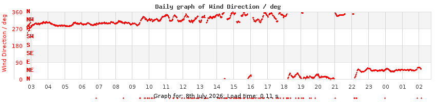 daygraph-wdir