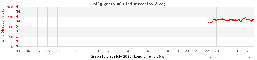 daygraph-wdir
