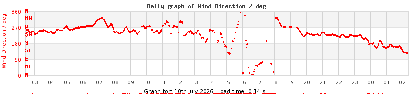 daygraph-wdir
