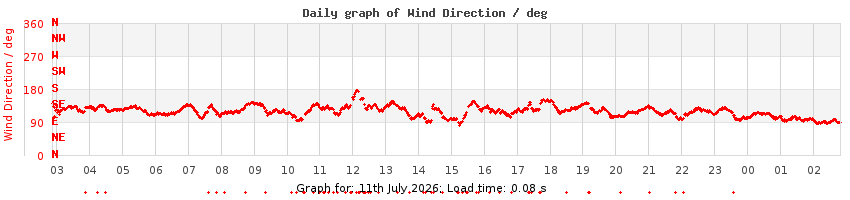 daygraph-wdir