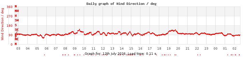 daygraph-wdir
