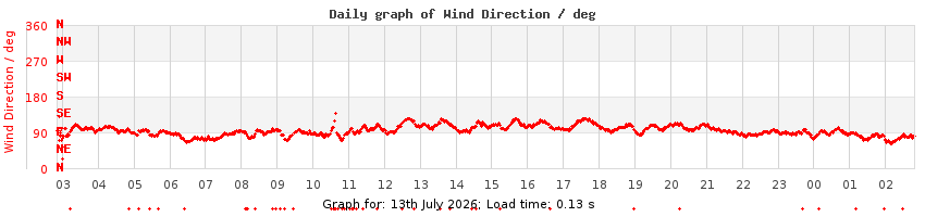 daygraph-wdir