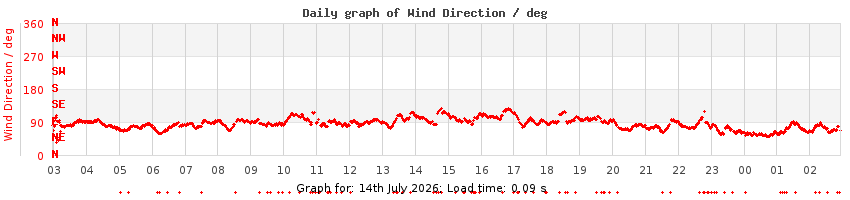 daygraph-wdir