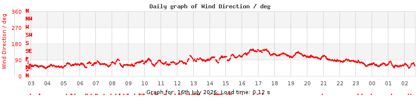 daygraph-wdir