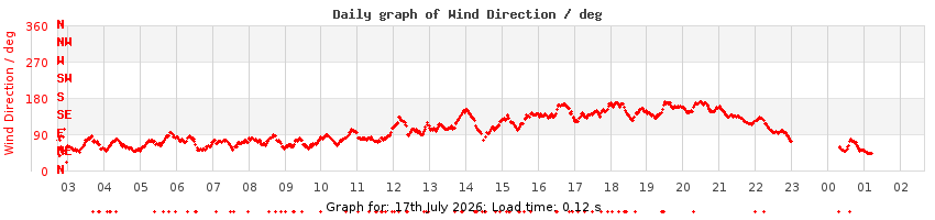 daygraph-wdir