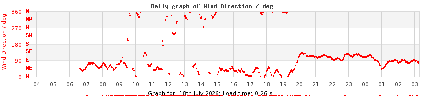 daygraph-wdir