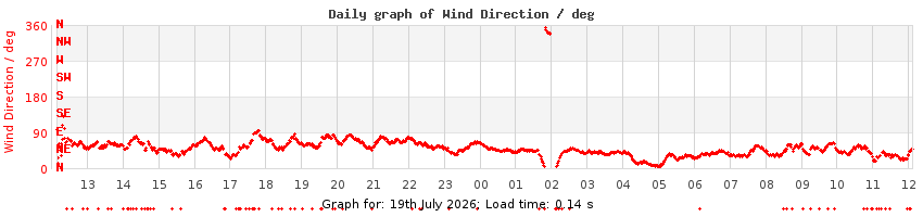 daygraph-wdir