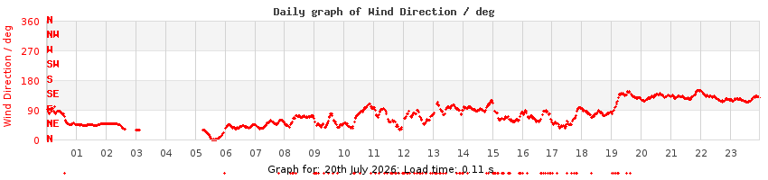 daygraph-wdir