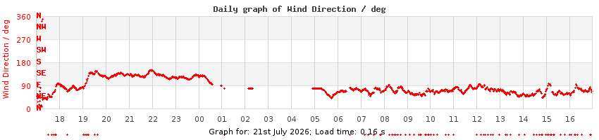 daygraph-wdir