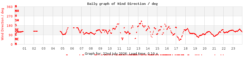 daygraph-wdir