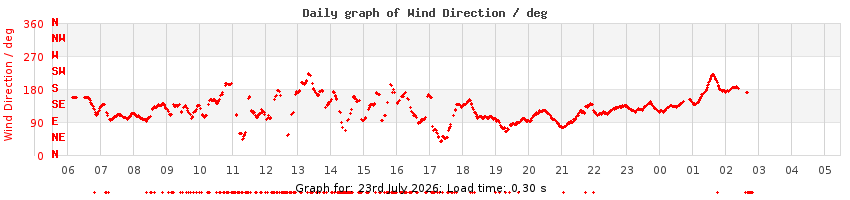 daygraph-wdir
