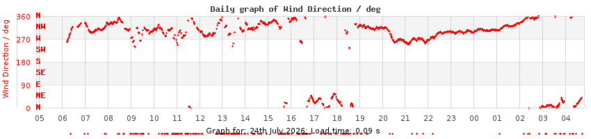 daygraph-wdir