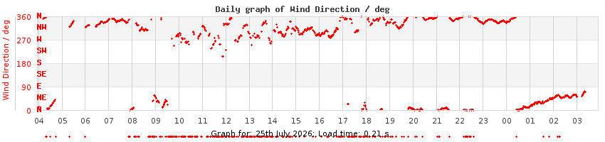 daygraph-wdir