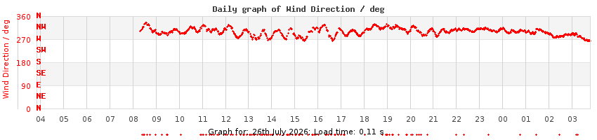 daygraph-wdir