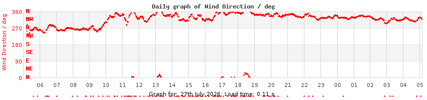 daygraph-wdir