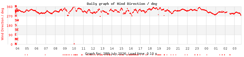 daygraph-wdir