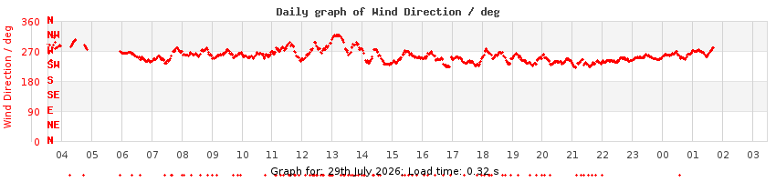 daygraph-wdir