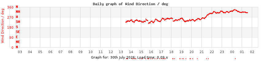 daygraph-wdir