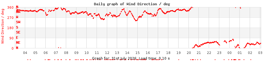 daygraph-wdir