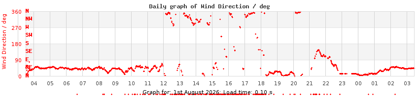 daygraph-wdir