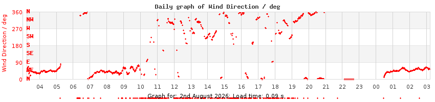 daygraph-wdir
