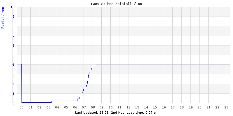 Last 24hrs Rainfall