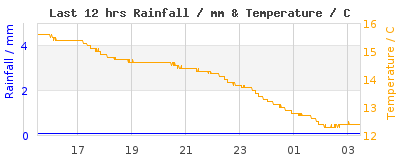 Last 12-hours weather