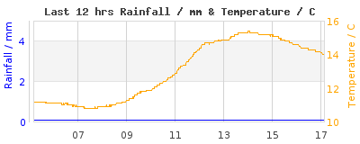 Last 12-hours weather