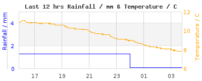 Last 12-hours weather