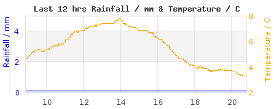 Last 12-hours weather