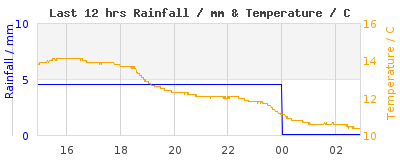 Last 12-hours weather