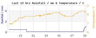 Last 12-hours weather