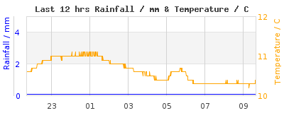 Last 12-hours weather