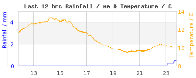 Last 12-hours weather