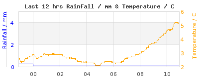Last 12-hours weather