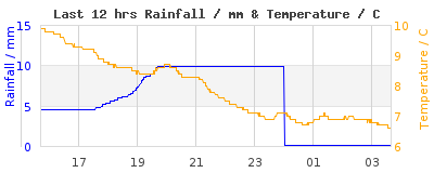 Last 12-hours weather