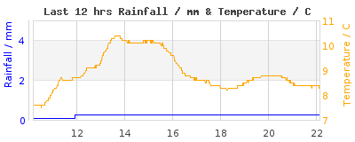 Last 12-hours weather