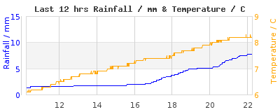 Last 12-hours weather