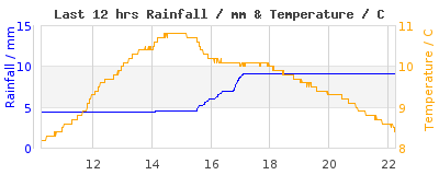 Last 12-hours weather
