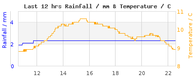 Last 12-hours weather
