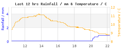 Last 12-hours weather