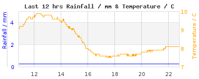 Last 12-hours weather