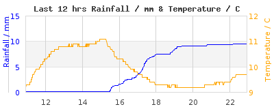 Last 12-hours weather