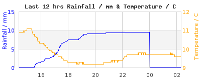 Last 12-hours weather