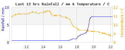 Last 12-hours weather