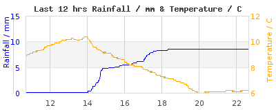Last 12-hours weather