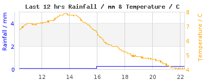 Last 12-hours weather